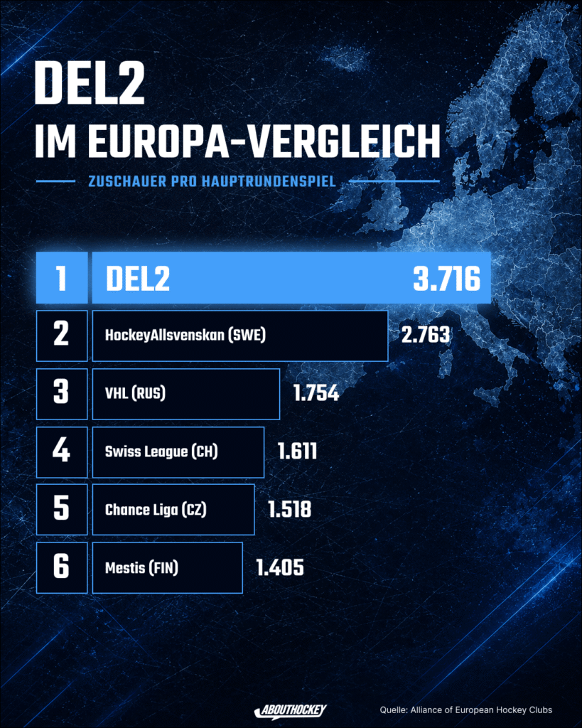 Infografik „DEL2 im Europa-Vergleich“: Ranking der Zuschauer pro Hauptrundenspiel in europäischen Eishockeyligen. Die DEL2 liegt mit 3.716 Zuschauern auf Platz 1 vor HockeyAllsvenskan aus Schweden mit 2.763, VHL aus Russland mit 1.754, Swiss League aus der Schweiz mit 1.611, Chance Liga aus Tschechien mit 1.518 und Mestis aus Finnland mit 1.405.