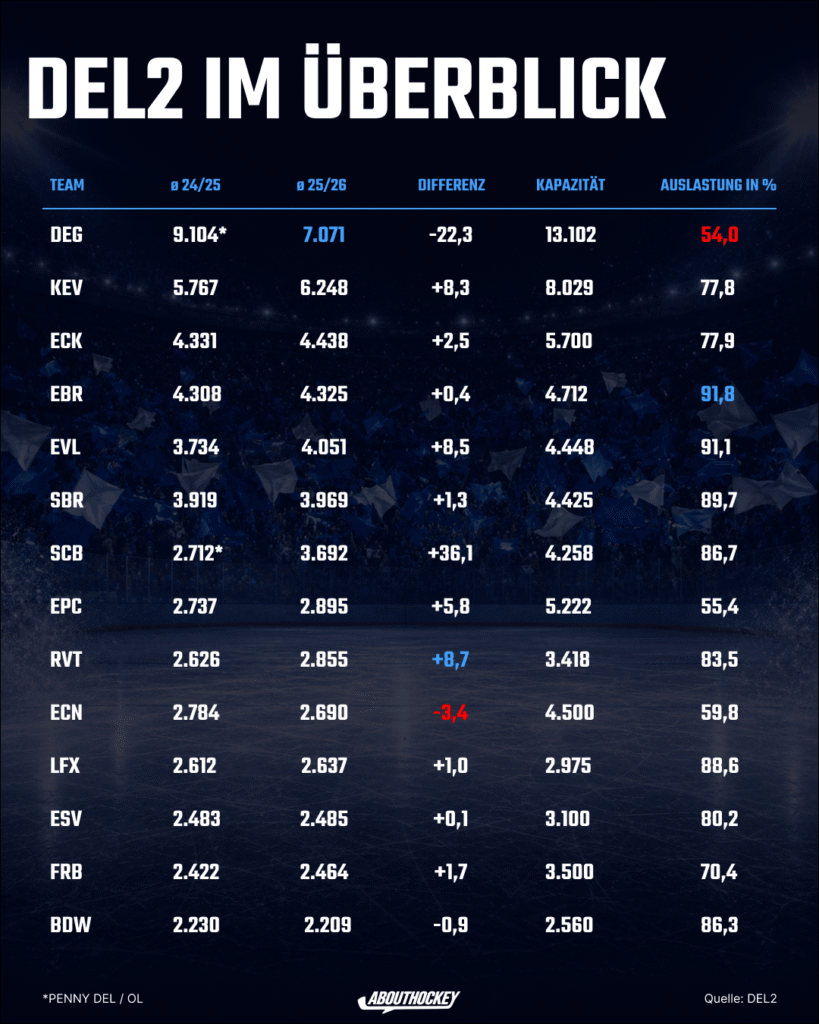 Infografik „DEL2 im Überblick“ zur Zuschauerentwicklung 2025/26: Die Tabelle zeigt pro Team den Zuschauerschnitt 2024/25 und 2025/26, die prozentuale Differenz, Stadionkapazität und Auslastung. DEG führt mit 7.071 Zuschauern, verzeichnet aber mit −22,3 % den größten Rückgang und 54,0 % Auslastung. SCB hat mit +36,1 % den stärksten Zuwachs; EBR erreicht mit 91,8 % die höchste Auslastung.